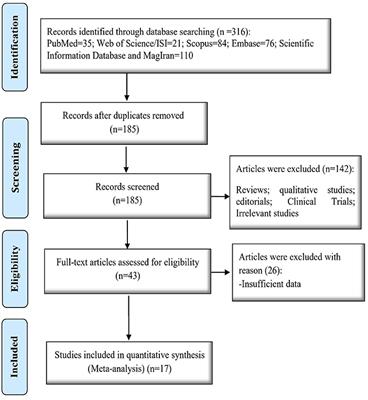 Marital satisfaction in Iranian infertile women: A systematic review and meta-analysis